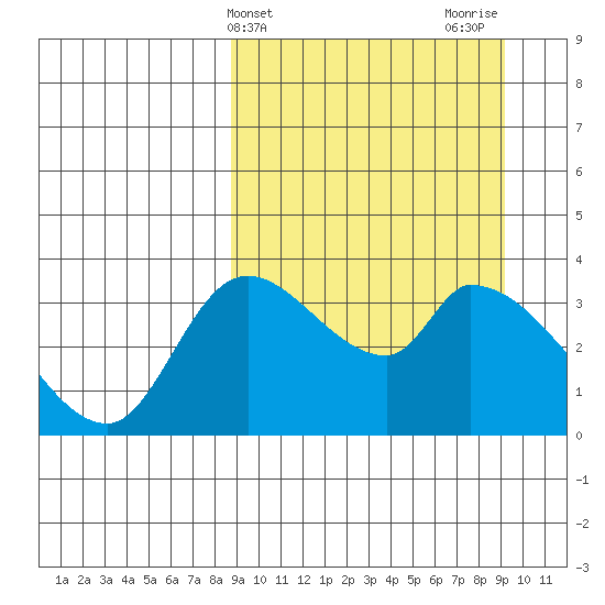 Grant Point tide chart for Friday, March 22, 2024