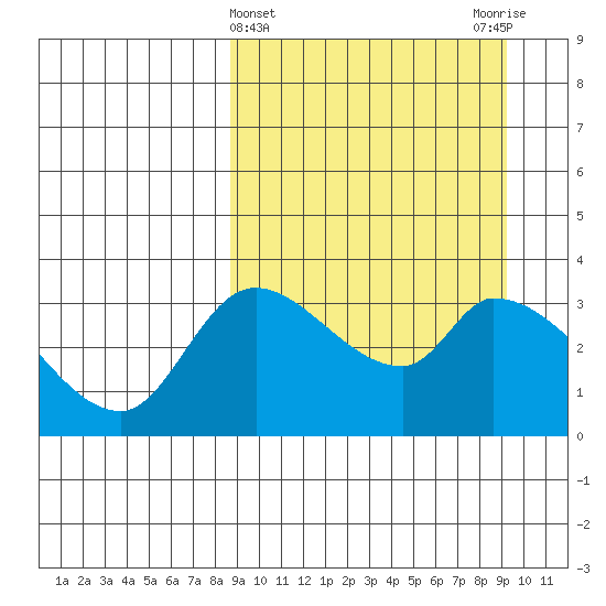 Grant Point tide chart for Saturday, March 23, 2024