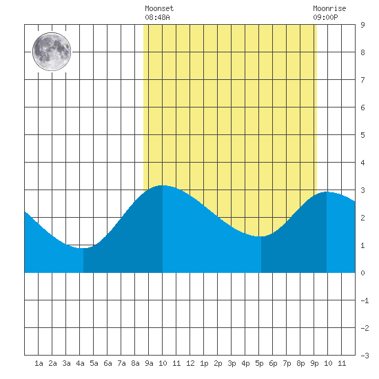 Grant Point tide chart for Sunday, March 24, 2024