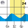 Grant Point tide chart for Sunday, March 24, 2024