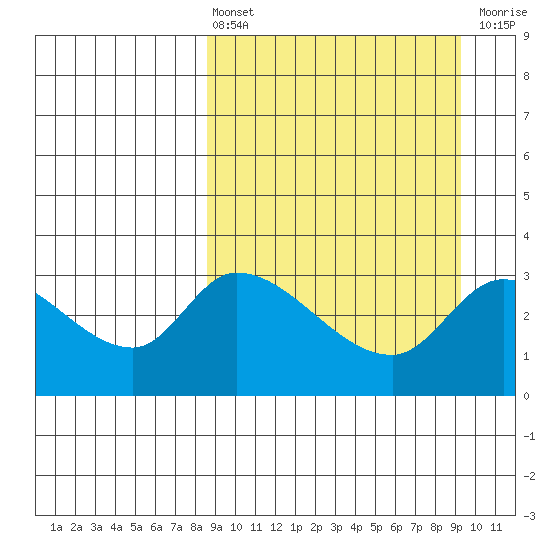 Grant Point tide chart for Monday, March 25, 2024