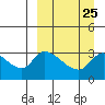 Grant Point tide chart for Monday, March 25, 2024