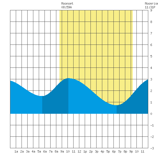 Grant Point tide chart for Tuesday, March 26, 2024