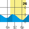 Grant Point tide chart for Tuesday, March 26, 2024