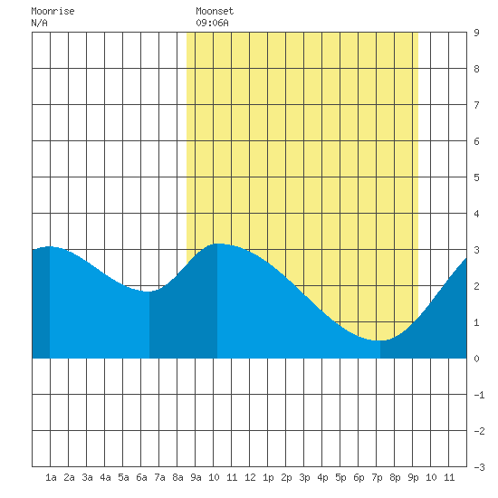 Grant Point tide chart for Wednesday, March 27, 2024