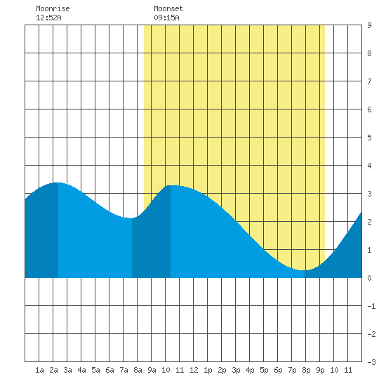 Grant Point tide chart for Thursday, March 28, 2024