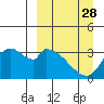 Grant Point tide chart for Thursday, March 28, 2024