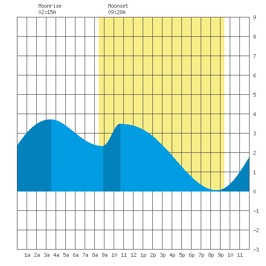 Grant Point tide chart for Friday, March 29, 2024