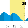Grant Point tide chart for Friday, March 29, 2024