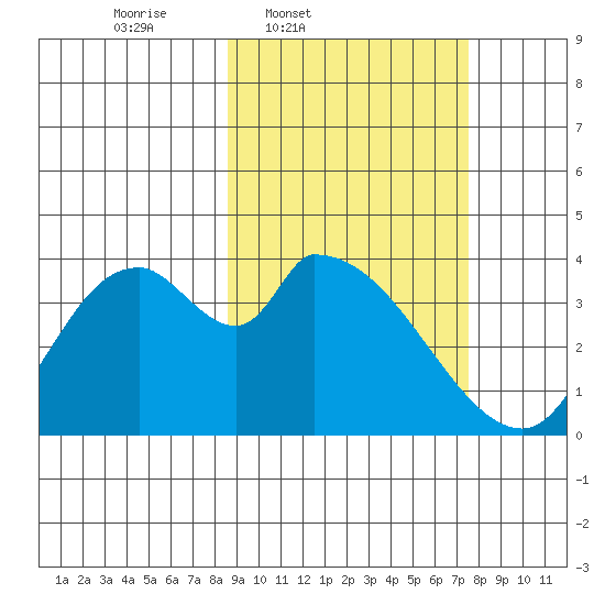 Grant Point tide chart for Saturday, March 2, 2024