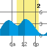 Grant Point tide chart for Saturday, March 2, 2024