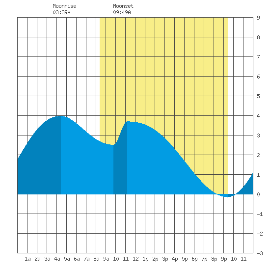 Grant Point tide chart for Saturday, March 30, 2024