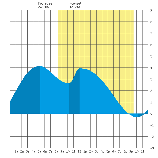 Grant Point tide chart for Sunday, March 31, 2024