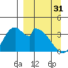 Grant Point tide chart for Sunday, March 31, 2024