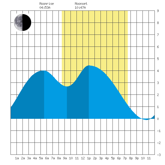 Grant Point tide chart for Sunday, March 3, 2024
