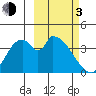 Grant Point tide chart for Sunday, March 3, 2024
