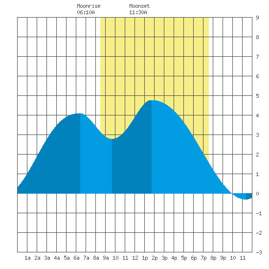 Grant Point tide chart for Monday, March 4, 2024