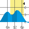 Grant Point tide chart for Monday, March 4, 2024