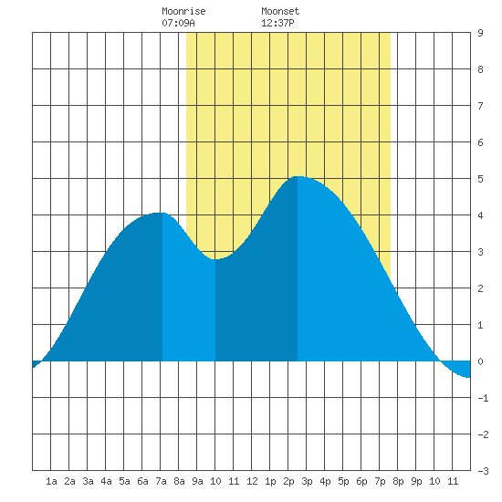 Grant Point tide chart for Tuesday, March 5, 2024