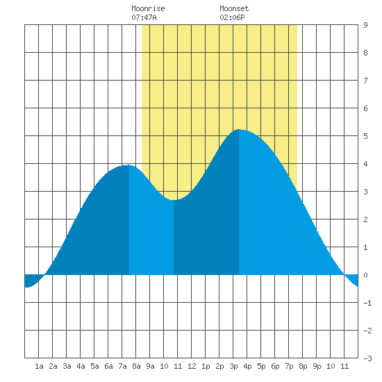 Grant Point tide chart for Wednesday, March 6, 2024