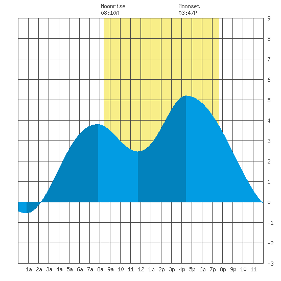 Grant Point tide chart for Thursday, March 7, 2024