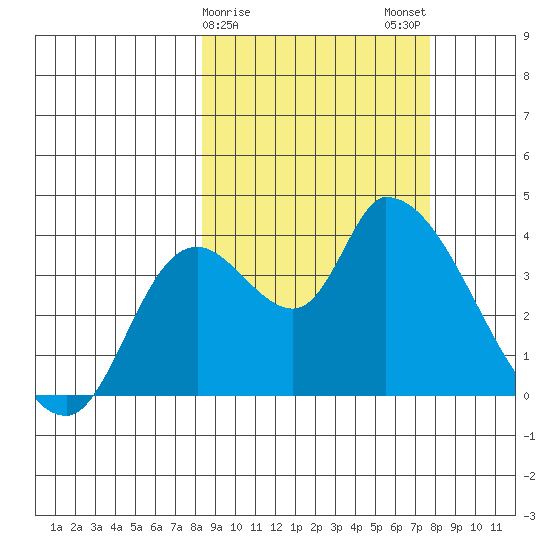 Grant Point tide chart for Friday, March 8, 2024