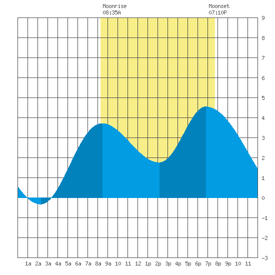 Grant Point tide chart for Saturday, March 9, 2024