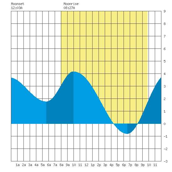 Grant Point tide chart for Wednesday, April 10, 2024