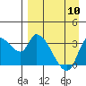 Grant Point tide chart for Wednesday, April 10, 2024