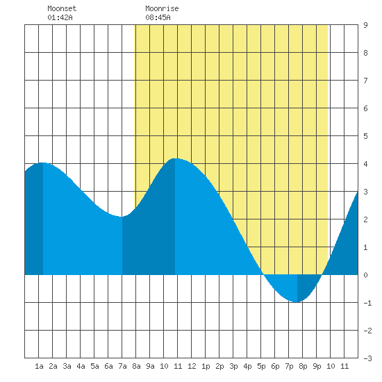 Grant Point tide chart for Thursday, April 11, 2024