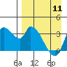 Grant Point tide chart for Thursday, April 11, 2024
