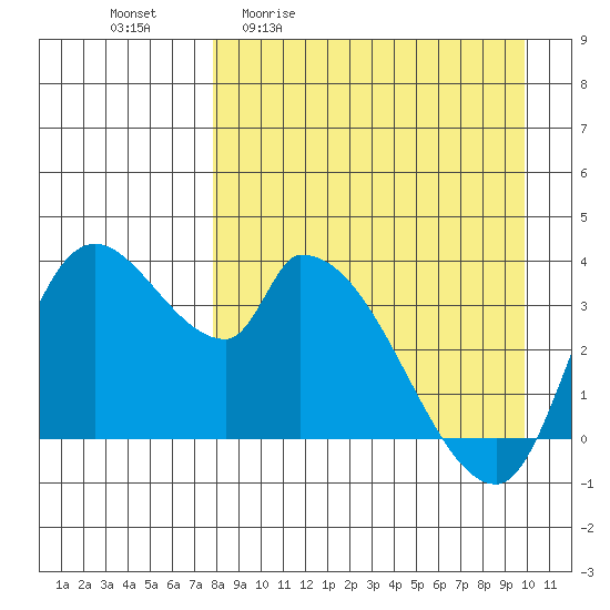 Grant Point tide chart for Friday, April 12, 2024