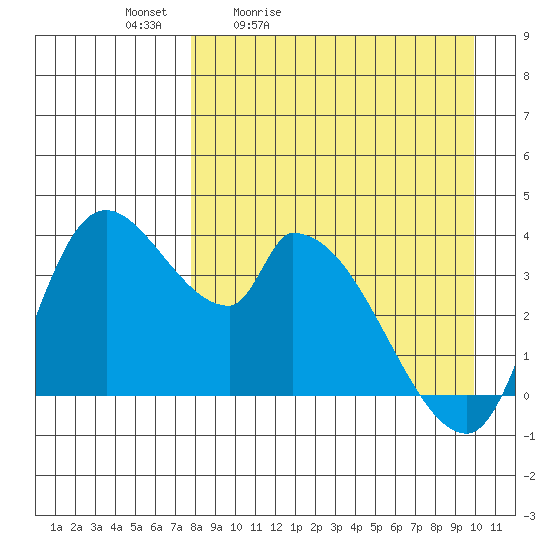 Grant Point tide chart for Saturday, April 13, 2024
