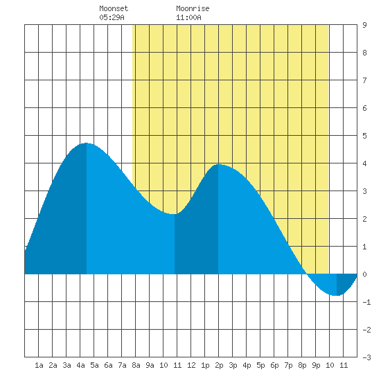 Grant Point tide chart for Sunday, April 14, 2024