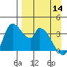 Grant Point tide chart for Sunday, April 14, 2024