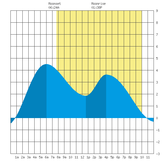 Grant Point tide chart for Tuesday, April 16, 2024