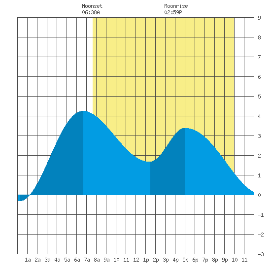 Grant Point tide chart for Wednesday, April 17, 2024