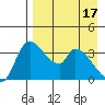 Grant Point tide chart for Wednesday, April 17, 2024