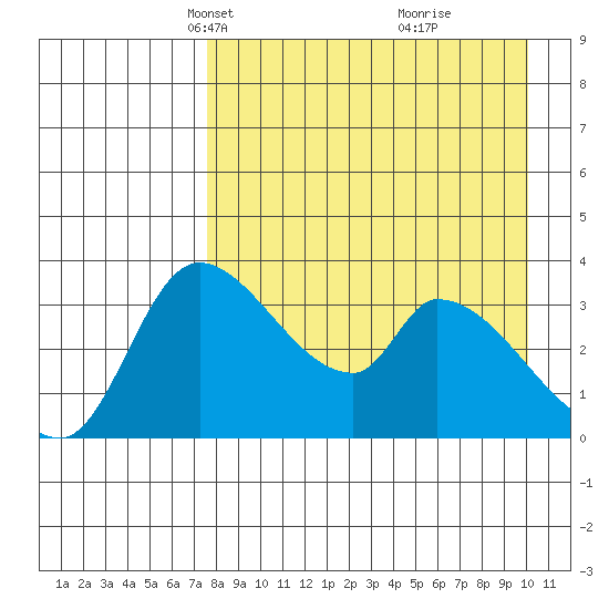 Grant Point tide chart for Thursday, April 18, 2024