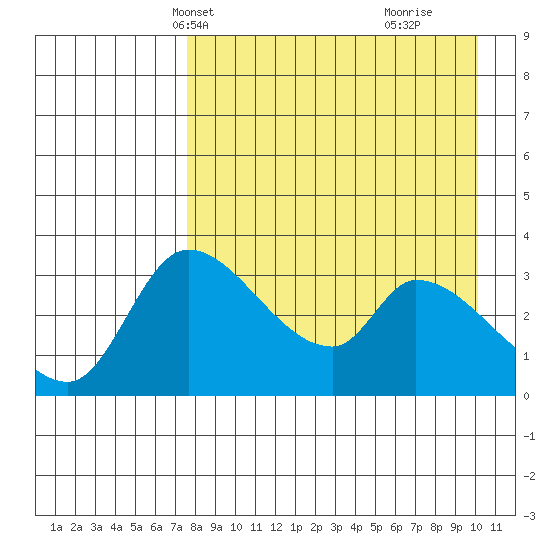 Grant Point tide chart for Friday, April 19, 2024