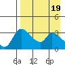 Grant Point tide chart for Friday, April 19, 2024