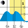 Grant Point tide chart for Monday, April 1, 2024