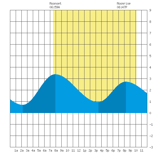 Grant Point tide chart for Saturday, April 20, 2024