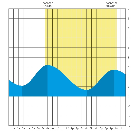 Grant Point tide chart for Sunday, April 21, 2024