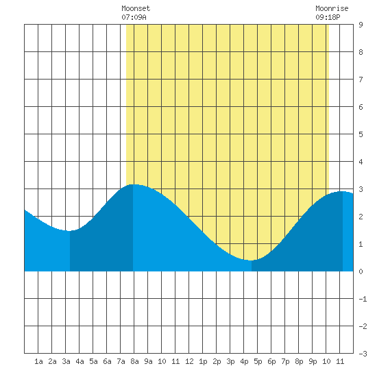 Grant Point tide chart for Monday, April 22, 2024
