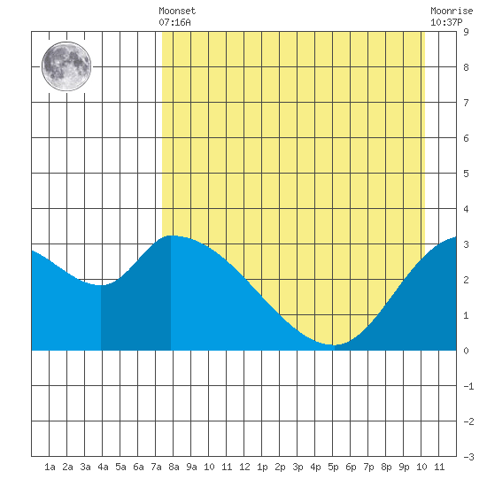 Grant Point tide chart for Tuesday, April 23, 2024