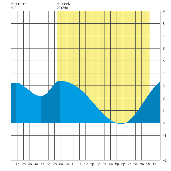 Grant Point tide chart for Wednesday, April 24, 2024