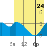 Grant Point tide chart for Wednesday, April 24, 2024