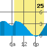 Grant Point tide chart for Thursday, April 25, 2024