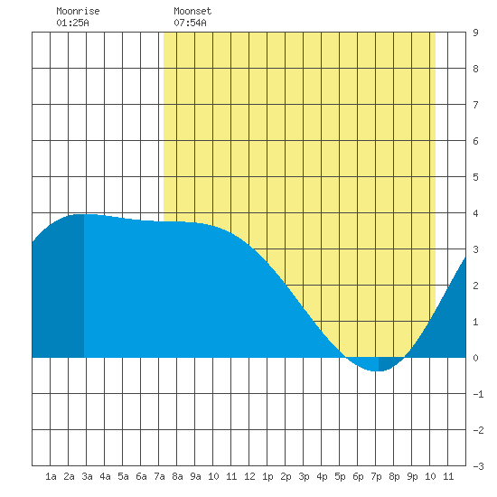 Grant Point tide chart for Friday, April 26, 2024